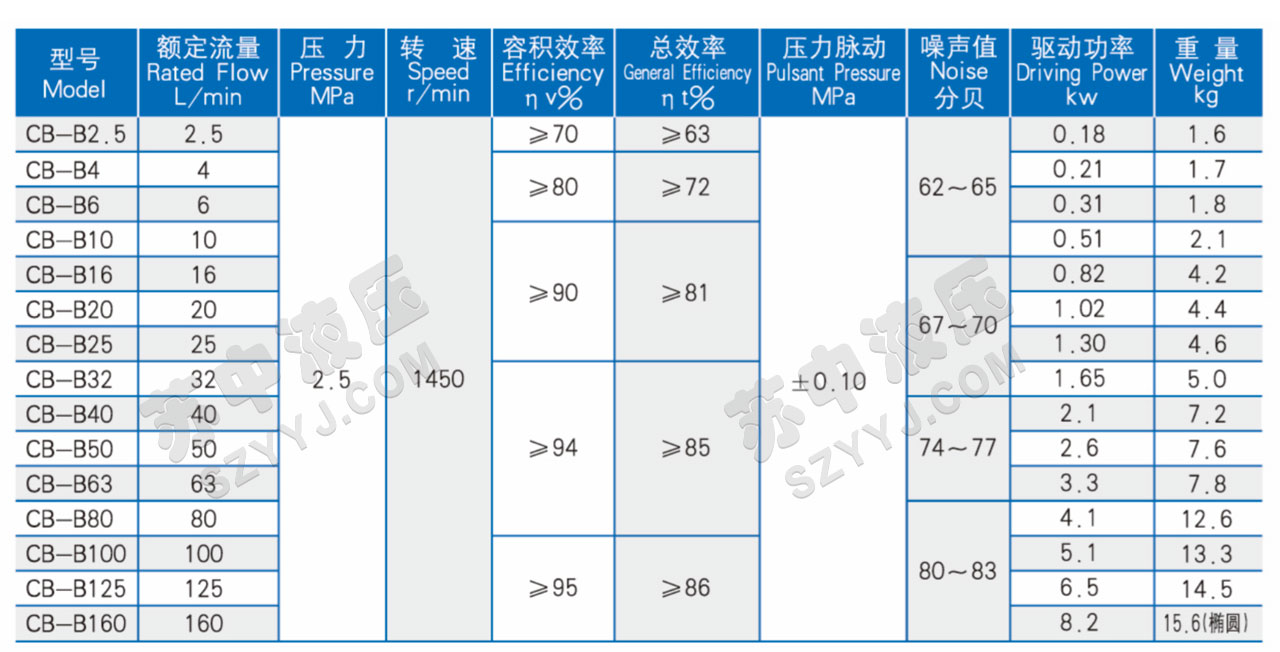 CB-B系列低壓齒輪泵技術(shù)參數(shù)