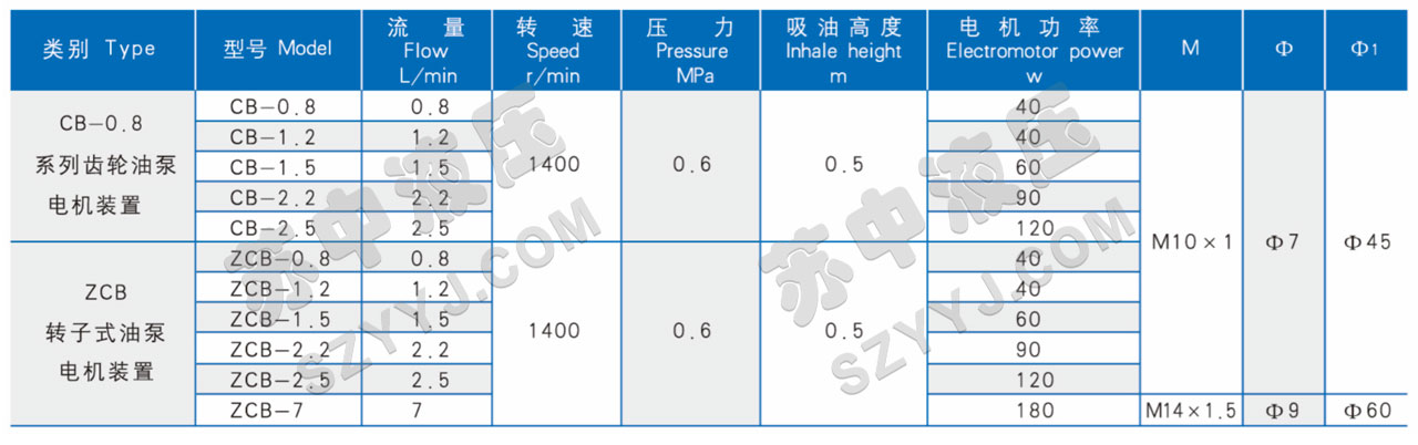 CB ZCB系列轉(zhuǎn)子式油泵電機裝置技術(shù)參數(shù)