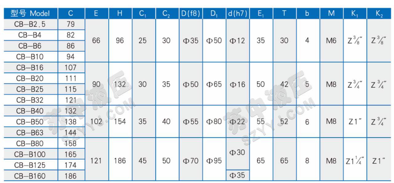 CB-B系列低壓齒輪泵技術(shù)規(guī)格